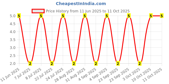 robu.in RT0603BRD07383RL-YAGEO-100mW Thin Film Resistor ±25ppm/℃ ±0.1% 383Ω 0603 Chip Resistor – Surface Mount ROHS Price History Graph from 11 Jun 2025 to 10 Oct 2025