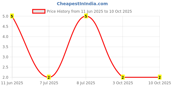 robu.in RT0603BRD0739R2L-YAGEO-100mW Thin Film Resistor 75V ±25ppm/℃ ±0.1% 39.2Ω 0603 Chip Resistor – Surface Mount ROHS Price History Graph from 11 Jun 2025 to 10 Oct 2025