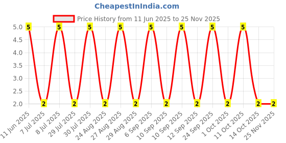 robu.in RT0603BRD073K01L-YAGEO-100mW Thin Film Resistor 75V ±25ppm/℃ ±0.1% 3.01kΩ 0603 Chip Resistor – Surface Mount ROHS Price History Graph from 11 Jun 2025 to 24 Nov 2025