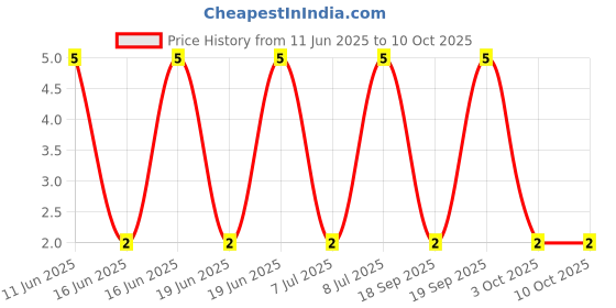 robu.in RT0603BRD073K6L-YAGEO-100mW Thin Film Resistor ±25ppm/℃ ±0.1% 3.6kΩ 0603 Chip Resistor – Surface Mount ROHS Price History Graph from 11 Jun 2025 to 10 Oct 2025