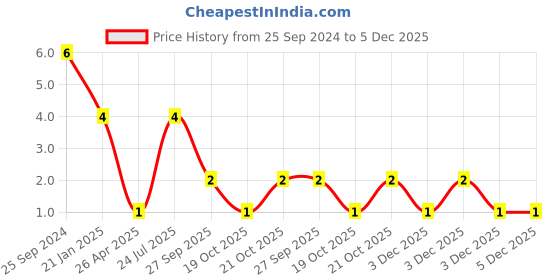 robu.in RT0603BRD073KL-YAGEO-Res Thin Film 0603 3K Ohm 0.1% 0.1W(1/10W) ±25ppm/°C Pad SMD T/R Price History Graph from 25 Sep 2024 to 5 Dec 2025