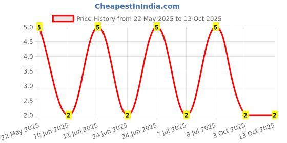 robu.in RT0603BRD0740KL-YAGEO-100mW Thin Film Resistor ±25ppm/℃ ±0.1% 40kΩ 0603 Chip Resistor – Surface Mount ROHS Price History Graph from 22 May 2025 to 13 Oct 2025