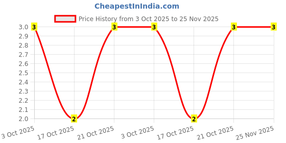 robu.in RT0603BRD0741K2L-YAGEO-100mW Thin Film Resistor 75V ±25ppm/℃ ±0.1% 41.2kΩ 0603 Chip Resistor – Surface Mount ROHS Price History Graph from 3 Oct 2025 to 24 Nov 2025