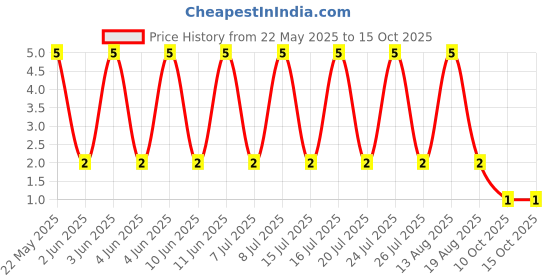 robu.in RT0603BRD0743KL-YAGEO-100mW Thin Film Resistor 75V ±25ppm/℃ ±0.1% 43kΩ 0603 Chip Resistor – Surface Mount ROHS Price History Graph from 22 May 2025 to 15 Oct 2025