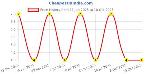 robu.in RT0603BRD0744K2L-Yageo-SMD Chip Resistor, 44.2 kohm, ± 0.1%, 100 mW, 0603 [1608 Metric], Thin Film Price History Graph from 11 Jun 2025 to 9 Oct 2025
