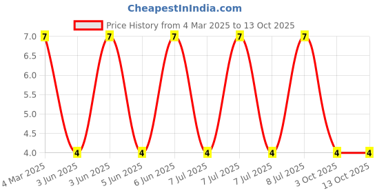robu.in RT0603BRD07453KL-YAGEO-100mW Thin Film Resistor ±25ppm/℃ ±0.1% 453kΩ 0603 Chip Resistor – Surface Mount ROHS Price History Graph from 4 Mar 2025 to 13 Oct 2025