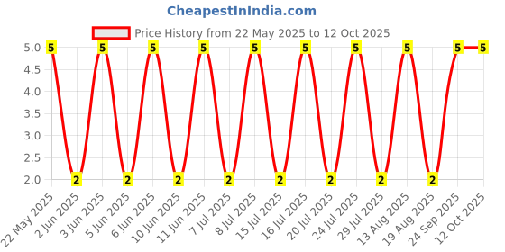 robu.in RT0603BRD0746K4L-YAGEO-100mW Thin Film Resistor 75V ±25ppm/℃ ±0.1% 46.4kΩ 0603 Chip Resistor – Surface Mount ROHS Price History Graph from 22 May 2025 to 12 Oct 2025