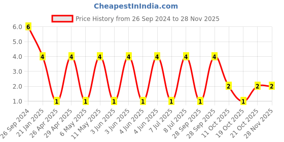robu.in RT0603BRD07470KL-YAGEO-Res Thin Film 0603 470K Ohm 0.1% 0.1W(1/10W) ±25ppm/°C Pad SMD T/R Price History Graph from 26 Sep 2024 to 26 Nov 2025