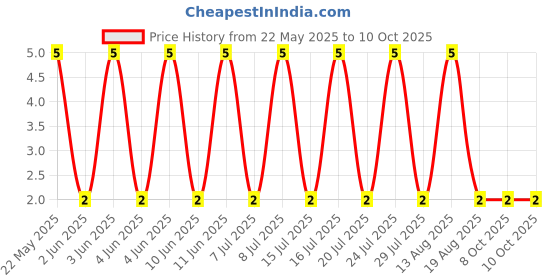 robu.in RT0603BRD0747K5L-YAGEO-100mW Thin Film Resistor 75V ±25ppm/℃ ±0.1% 47.5kΩ 0603 Chip Resistor – Surface Mount ROHS Price History Graph from 22 May 2025 to 10 Oct 2025
