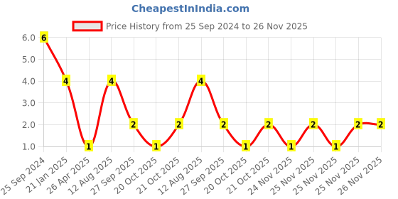 robu.in RT0603BRD0747KL-YAGEO-Res Thin Film 0603 47K Ohm 0.1% 0.1W(1/10W) ±25ppm/°C Pad SMD T/R Price History Graph from 25 Sep 2024 to 25 Nov 2025