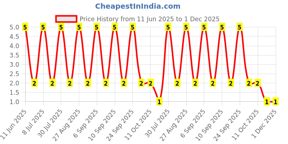 robu.in RT0603BRD0748K7L-YAGEO-100mW Thin Film Resistor ±25ppm/℃ ±0.1% 48.7kΩ 0603 Chip Resistor – Surface Mount ROHS Price History Graph from 11 Jun 2025 to 1 Dec 2025