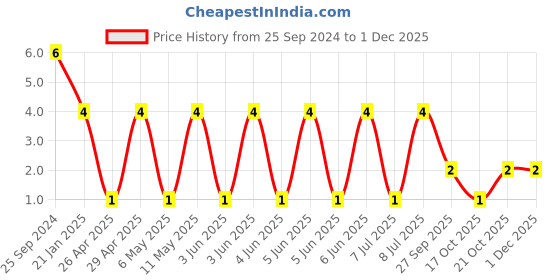robu.in RT0603BRD07499RL-YAGEO-Res Thin Film 0603 499 Ohm 0.1% 0.1W(1/10W) ±25ppm/°C Pad SMD T/R Price History Graph from 25 Sep 2024 to 1 Dec 2025