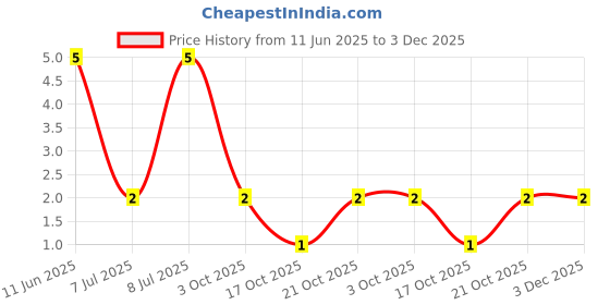 robu.in RT0603BRD0749R9L-YAGEO-1/10W Thin Film Resistor 75V ±25ppm/℃ ±0.1% 49.9Ω 0603 Chip Resistor – Surface Mount ROHS Price History Graph from 11 Jun 2025 to 2 Dec 2025