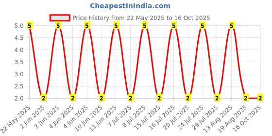 robu.in RT0603BRD074K02L-YAGEO-100mW Thin Film Resistor 75V ±25ppm/℃ ±0.1% 4.02kΩ 0603 Chip Resistor – Surface Mount ROHS Price History Graph from 22 May 2025 to 16 Oct 2025
