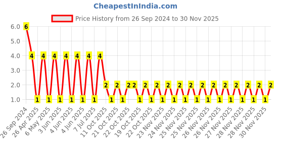 robu.in RT0603BRD074K7L-YAGEO-Res Thin Film 0603 4.7K Ohm 0.1% 0.1W(1/10W) ±25ppm/°C Pad SMD T/R Price History Graph from 26 Sep 2024 to 30 Nov 2025