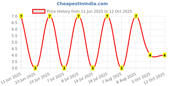 robu.in RT0603BRD074K87L-Yageo-SMD Chip Resistor, 4.87 kohm, ± 0.1%, 100 mW, 0603 [1608 Metric], Thin Film Price History Graph from 11 Jun 2025 to 12 Oct 2025