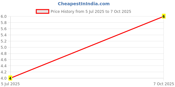 robu.in RT0603BRD07511RL-YAGEO-100mW Thin Film Resistor ±25ppm/℃ ±0.1% 511Ω 0603 Chip Resistor – Surface Mount ROHS Price History Graph from 5 Jul 2025 to 7 Oct 2025