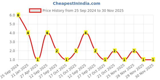 robu.in RT0603BRD0751KL-YAGEO-Res Thin Film 0603 51K Ohm 0.1% 0.1W(1/10W) ±25ppm/°C Pad SMD T/R Price History Graph from 25 Sep 2024 to 30 Nov 2025