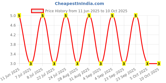 robu.in RT0603BRD0752R3L-YAGEO-100mW Thin Film Resistor ±25ppm/℃ ±0.1% 52.3Ω 0603 Chip Resistor – Surface Mount ROHS Price History Graph from 11 Jun 2025 to 10 Oct 2025
