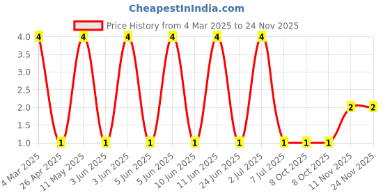 robu.in RT0603BRD0753K6L-YAGEO-100mW Thin Film Resistor ±25ppm/℃ ±0.1% 53.6kΩ 0603 Chip Resistor – Surface Mount ROHS Price History Graph from 4 Mar 2025 to 24 Nov 2025