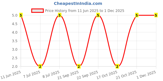robu.in RT0603BRD07560KL-YAGEO-100mW Thin Film Resistor 75V ±25ppm/℃ ±0.1% 560kΩ 0603 Chip Resistor – Surface Mount ROHS Price History Graph from 11 Jun 2025 to 29 Nov 2025