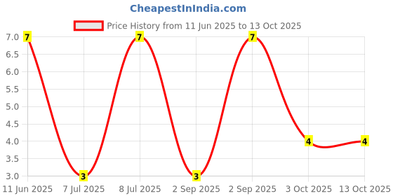 robu.in RT0603BRD07560RL-Yageo-SMD Chip Resistor, 560 ohm, ± 0.1%, 100 mW, 0603 [1608 Metric], Thin Film Price History Graph from 11 Jun 2025 to 13 Oct 2025