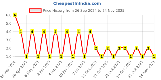robu.in RT0603BRD0756K2L-YAGEO-Res Thin Film 0603 56.2K Ohm 0.1% 0.1W(1/10W) ±25ppm/°C Pad SMD T/R Price History Graph from 26 Sep 2024 to 24 Nov 2025
