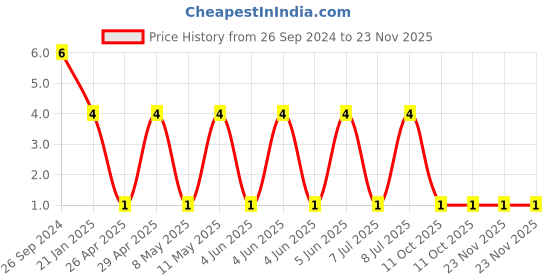 robu.in RT0603BRD0756KL-YAGEO-Res Thin Film 0603 56K Ohm 0.1% 0.1W(1/10W) ±25ppm/°C Pad SMD T/R Price History Graph from 26 Sep 2024 to 23 Nov 2025