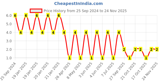 robu.in RT0603BRD075K1L-YAGEO-Res Thin Film 0603 5.1K Ohm 0.1% 0.1W(1/10W) ±25ppm/°C Pad SMD T/R Price History Graph from 25 Sep 2024 to 24 Nov 2025