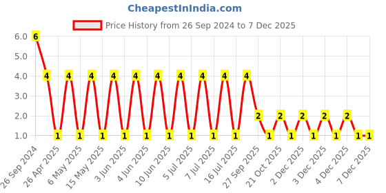 robu.in RT0603BRD076K2L-YAGEO-Res Thin Film 0603 6.2K Ohm 0.1% 0.1W(1/10W) ±25ppm/°C Pad SMD T/R Price History Graph from 26 Sep 2024 to 4 Dec 2025