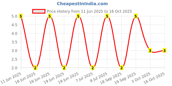 robu.in RT0603BRD076K34L-YAGEO-100mW Thin Film Resistor ±25ppm/℃ ±0.1% 6.34kΩ 0603 Chip Resistor – Surface Mount ROHS Price History Graph from 11 Jun 2025 to 16 Oct 2025