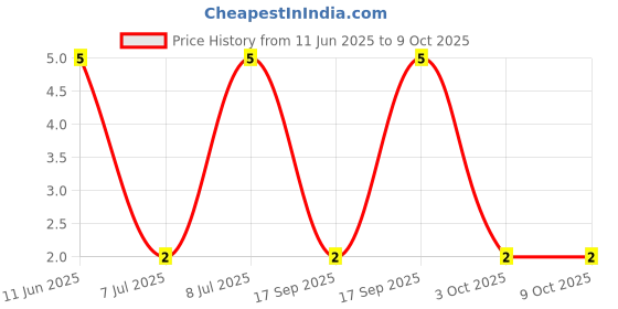 robu.in RT0603BRD076K8L-YAGEO-100mW Thin Film Resistor 75V ±25ppm/℃ ±0.1% 6.8kΩ 0603 Chip Resistor – Surface Mount ROHS Price History Graph from 11 Jun 2025 to 9 Oct 2025
