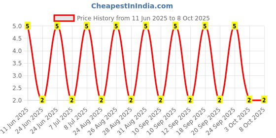 robu.in RT0603BRD07732RL-YAGEO-100mW Thin Film Resistor ±25ppm/℃ ±0.1% 732Ω 0603 Chip Resistor – Surface Mount ROHS Price History Graph from 11 Jun 2025 to 7 Oct 2025