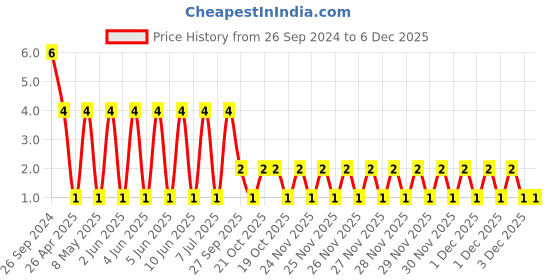 robu.in RT0603BRD07750RL-YAGEO-Res Thin Film 0603 750 Ohm 0.1% 0.1W(1/10W) ±25ppm/°C Pad SMD T/R Price History Graph from 26 Sep 2024 to 6 Dec 2025