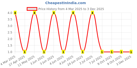 robu.in RT0603BRD0775RL-YAGEO-100mW Thin Film Resistor 75V ±25ppm/℃ ±0.1% 75Ω 0603 Chip Resistor – Surface Mount ROHS Price History Graph from 4 Mar 2025 to 3 Dec 2025