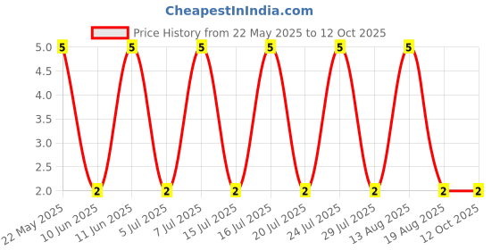 robu.in RT0603BRD077K15L-YAGEO-100mW Thin Film Resistor ±25ppm/℃ ±0.1% 7.15kΩ 0603 Chip Resistor – Surface Mount ROHS Price History Graph from 22 May 2025 to 12 Oct 2025