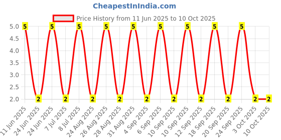 robu.in RT0603BRD077K68L-YAGEO-100mW Thin Film Resistor 75V ±25ppm/℃ ±0.1% 7.68kΩ 0603 Chip Resistor – Surface Mount ROHS Price History Graph from 11 Jun 2025 to 9 Oct 2025