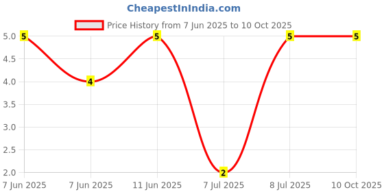 robu.in RT0603BRD07820KL-YAGEO-100mW Thin Film Resistor ±25ppm/℃ ±0.1% 820kΩ 0603 Chip Resistor – Surface Mount ROHS Price History Graph from 7 Jun 2025 to 10 Oct 2025
