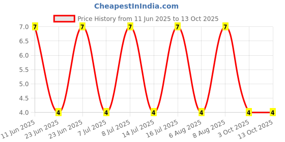 robu.in RT0603BRD07820RL-Yageo-SMD Chip Resistor, 820 ohm, ± 0.1%, 100 mW, 0603 [1608 Metric], Thin Film Price History Graph from 11 Jun 2025 to 13 Oct 2025