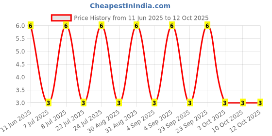 robu.in RT0603BRD0786K6L-YAGEO-100mW Thin Film Resistor ±25ppm/℃ ±0.1% 86.6kΩ 0603 Chip Resistor – Surface Mount ROHS Price History Graph from 11 Jun 2025 to 11 Oct 2025