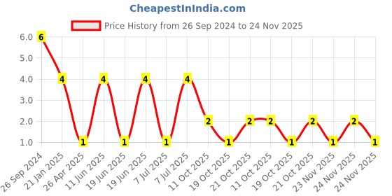 robu.in RT0603BRD078K2L-YAGEO-Res Thin Film 0603 8.2K Ohm 0.1% 0.1W(1/10W) ±25ppm/°C Pad SMD T/R Price History Graph from 26 Sep 2024 to 24 Nov 2025