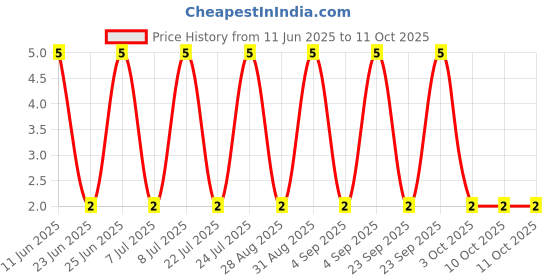 robu.in RT0603BRD078K76L-YAGEO-100mW Thin Film Resistor ±25ppm/℃ ±0.1% 8.76kΩ 0603 Chip Resistor – Surface Mount ROHS Price History Graph from 11 Jun 2025 to 11 Oct 2025