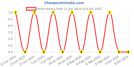 robu.in RT0603BRD078K87L-Yageo-SMD Chip Resistor, 8.87 kohm, ± 0.1%, 100 mW, 0603 [1608 Metric], Thin Film Price History Graph from 11 Jun 2025 to 7 Oct 2025