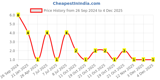 robu.in RT0603BRD0791KL-YAGEO-Res Thin Film 0603 91K Ohm 0.1% 0.1W(1/10W) ±25ppm/°C Pad SMD T/R Price History Graph from 26 Sep 2024 to 4 Dec 2025