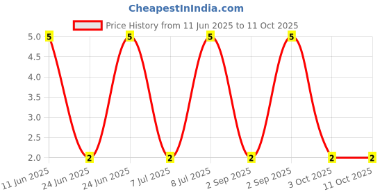 robu.in RT0603BRD0793K1L-YAGEO-100mW Thin Film Resistor 75V ±25ppm/℃ ±0.1% 93.1kΩ 0603 Chip Resistor – Surface Mount ROHS Price History Graph from 11 Jun 2025 to 11 Oct 2025