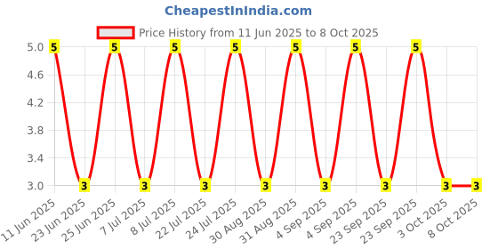 robu.in RT0603BRD079K42L-YAGEO-100mW Thin Film Resistor ±25ppm/℃ ±0.1% 9.42kΩ 0603 Chip Resistor – Surface Mount ROHS Price History Graph from 11 Jun 2025 to 8 Oct 2025
