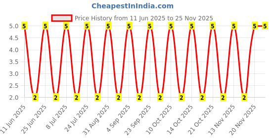 robu.in RT0603BRE07133KL-YAGEO-100mW Thin Film Resistor ±50ppm/℃ ±0.1% 133kΩ 0603 Chip Resistor – Surface Mount ROHS Price History Graph from 11 Jun 2025 to 24 Nov 2025