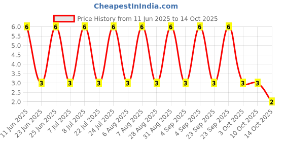 robu.in RT0603BRE0715K8L-YAGEO-100mW Thin Film Resistor ±50ppm/℃ ±0.1% 15.8kΩ 0603 Chip Resistor – Surface Mount ROHS Price History Graph from 11 Jun 2025 to 14 Oct 2025