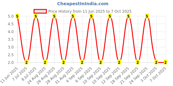 robu.in RT0603BRE0716K5L-YAGEO-100mW Thin Film Resistor ±50ppm/℃ ±0.1% 16.5kΩ 0603 Chip Resistor – Surface Mount ROHS Price History Graph from 11 Jun 2025 to 7 Oct 2025