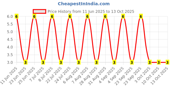 robu.in RT0603BRE0720RL-YAGEO-100mW Thin Film Resistor ±50ppm/℃ ±0.1% 20Ω 0603 Chip Resistor – Surface Mount ROHS Price History Graph from 11 Jun 2025 to 13 Oct 2025
